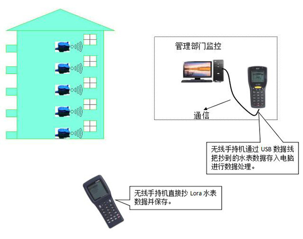 Lora無線智能遠傳水表半自動組網拓撲圖